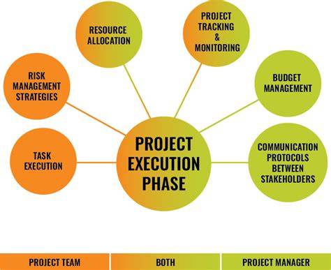 Project Management Structure The 5 Process Groups