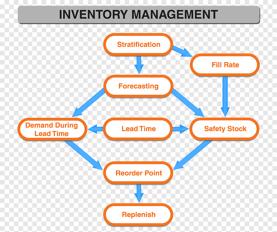 Inventory management software Reorder point Inventory control Control