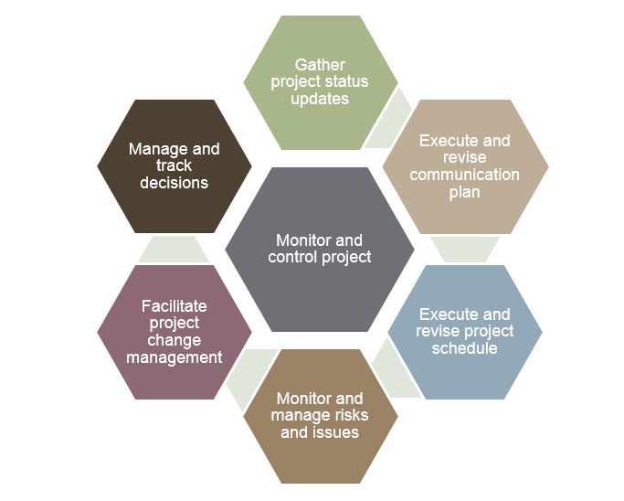 Project Management And Execution In 2026